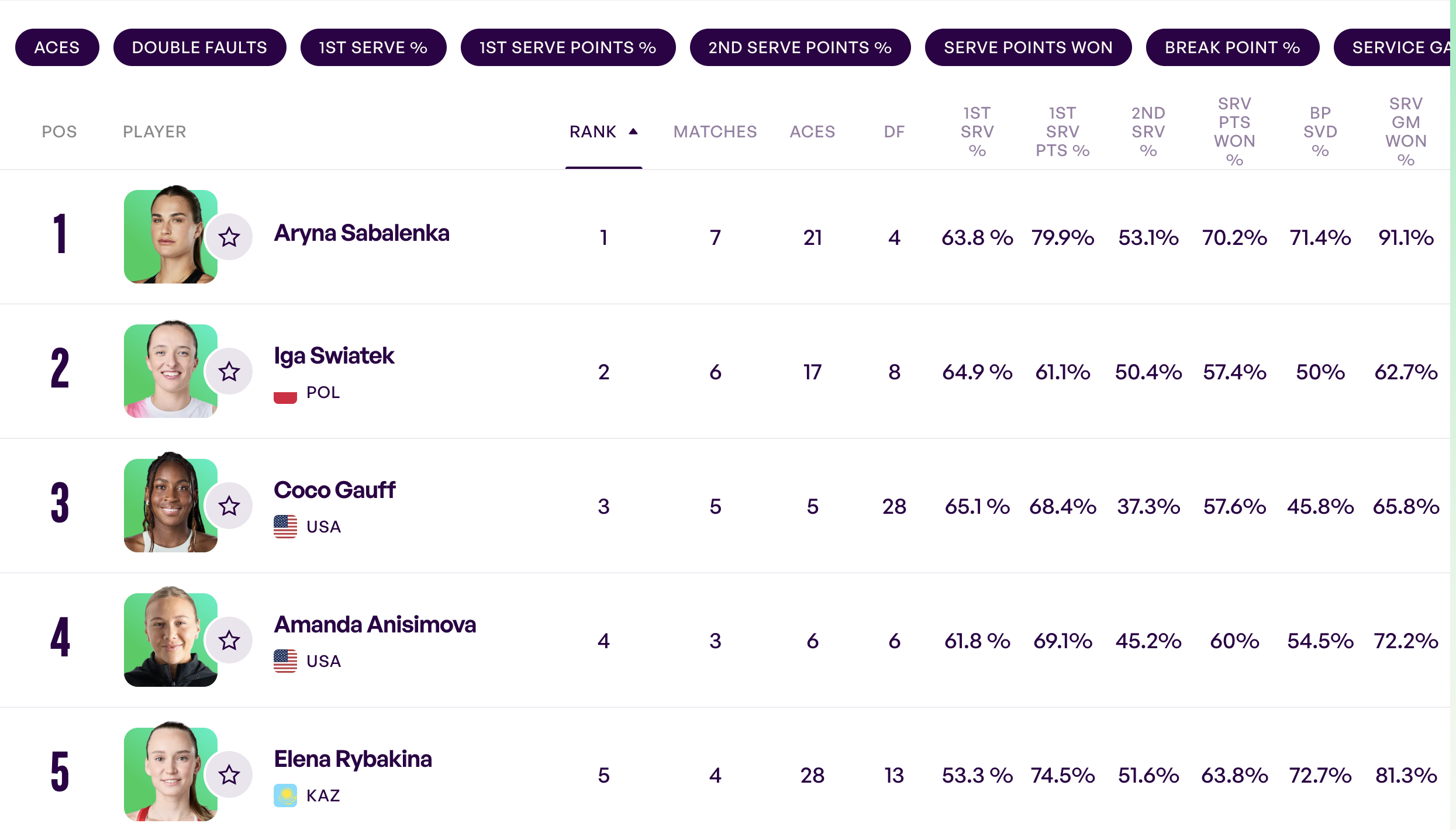 Serve statistics table