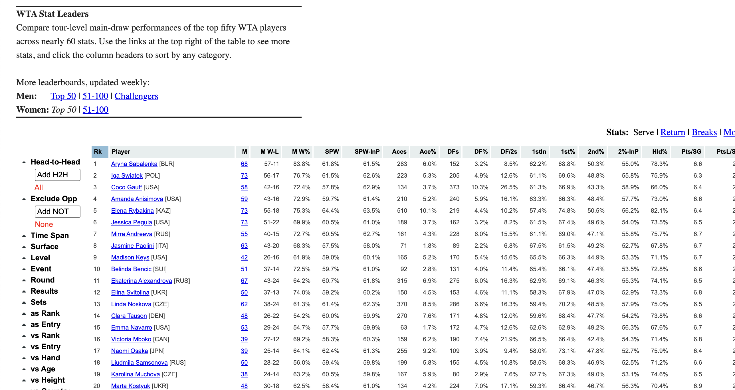 WTA player statistics table